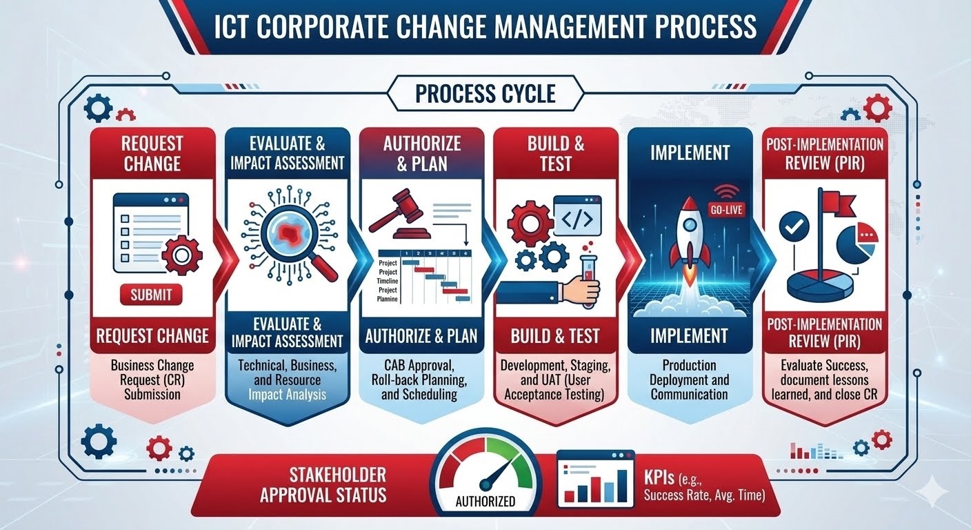 change managementj